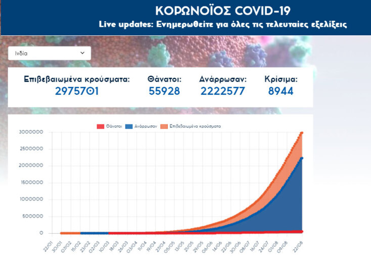 Κορωνοϊός: Τέταρτη σε νεκρούς παγκοσμίως η Ινδία - Πάνω από 55.000 οι θάνατοι ασθενών με Covid-19 | 22.08.2020