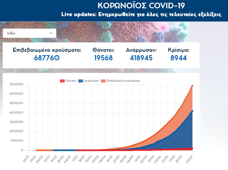 Περισσότερα από 680.000 τα επιβεβαιωμένα κρούσματα κορωνοϊού στην Ινδία