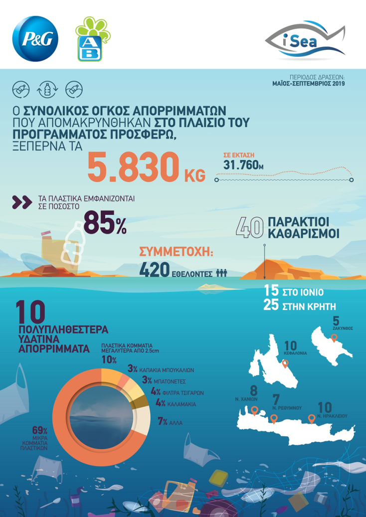 ​Η P&amp;G και η ΑΒ Βασιλόπουλος μέσα από το πρόγραμμα «Προσφέρω», μαζί με την περιβαλλοντική οργάνωση iSea και την ενεργό συμμετοχή όλων μας, ολοκλήρωσαν τις δράσεις καθαρισμού 40 ακτών σε τρία ελληνικά νησιά.