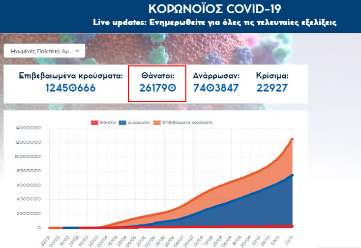 261.790 οι νεκροί από κορωνοϊό στις ΗΠΑ | 22.11.2020