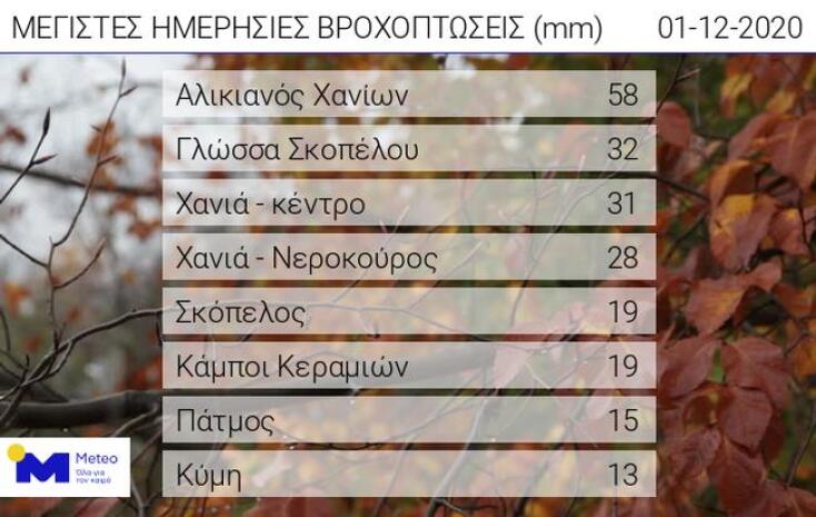 Ύψη βροχής σήμερα Τρίτη 1.12.2020