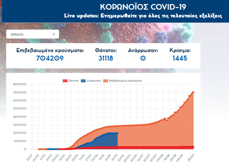 Κορωνοϊός - Ισπανία: Περισσότερα από 700.000 τα συνολικά επιβεβαιωμένα κρούσματα | 25.09.2020