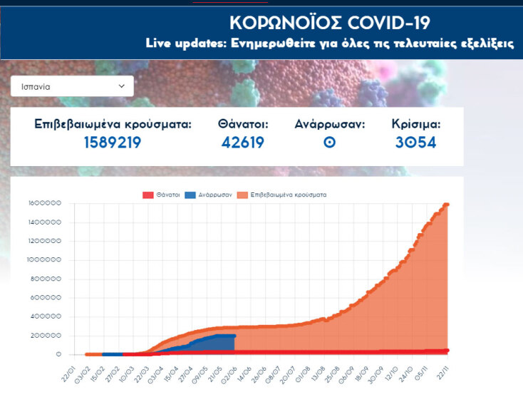 1.589.219 επιβεβαιωμένα κρούσματα κορωνοϊού και 42.619 θανάτους ασθενών με Covid-19 στην Ισπανία | 22.11.2020