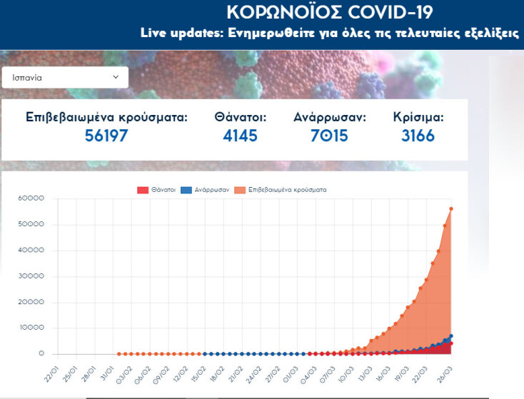Κορωνοϊός: Στη δεύτερη θέση σε νεκρούς παγκοσμίως η Ισπανία