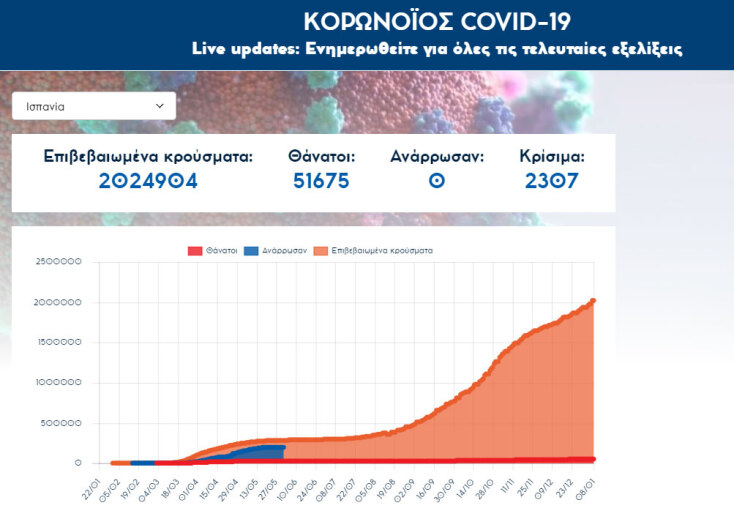 2.024.904 τα συνολικά επιβεβαιωμένα κρούσματα κορωνοϊού στην Ισπανία | 08.01.2021