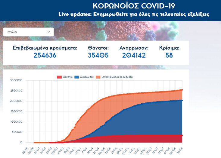 Στους 35.405 οι νεκροί από κορωνοϊό στην Ιταλία |18.08.2020