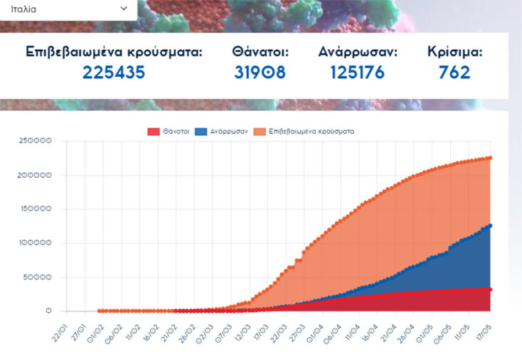 Έκτη σε κρούσματα κορωνοϊού παγκοσμίως η Ιταλία