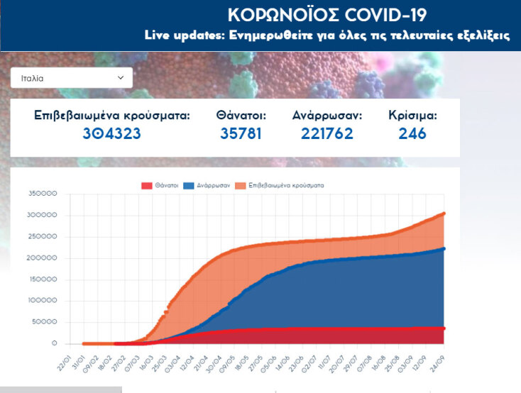 Ανακοινώθηκαν 1.786 νέα κρούσματα κορωνοϊού στην Ιταλία την Πέμπτη 24 Σεπτεμβρίου 2020