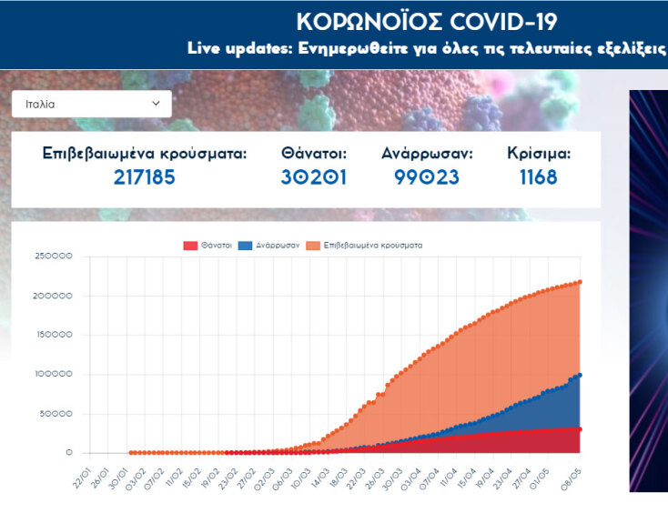 Στους 30.201 οι νεκροί από κορωνοϊό στην Ιταλία