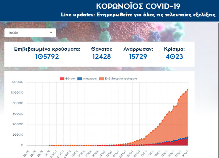 Ξεπέρασαν τους 12.400 οι νεκροί από κορωνοϊό στην Ιταλία