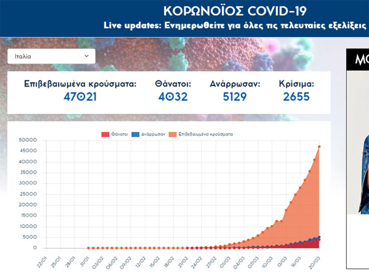 Κορωνοϊός: Ξεπέρασαν τους 4.000 οι νεκροί στην Ιταλία