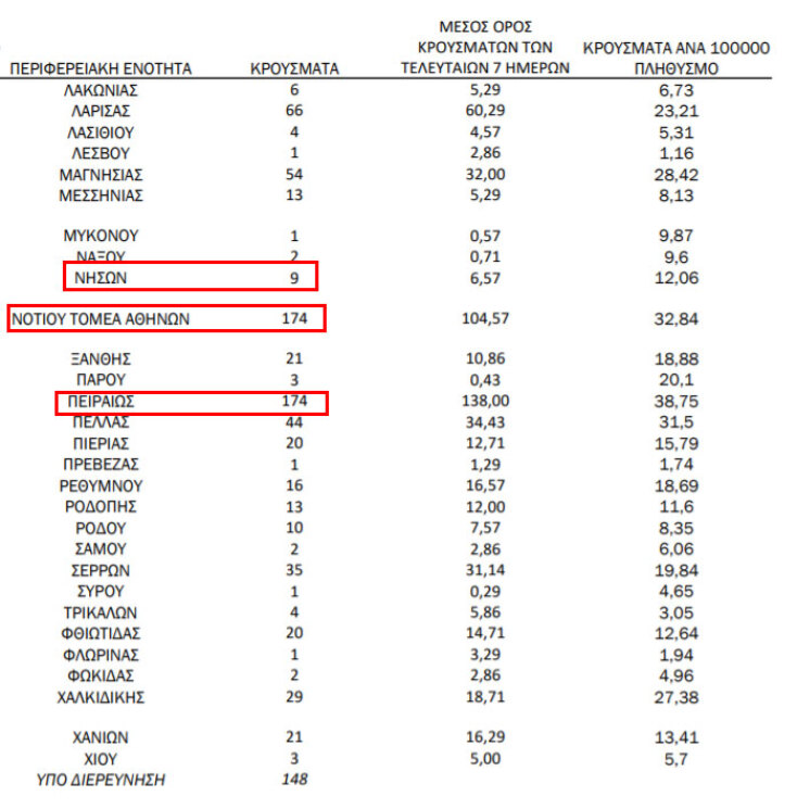 Αττική: Από 174 νέα κρούσματα κορωνοϊού στον Πειραιά και στον Νότιο Τομέα Αθηνών την Τετάρτη 14 Απριλίου 2021