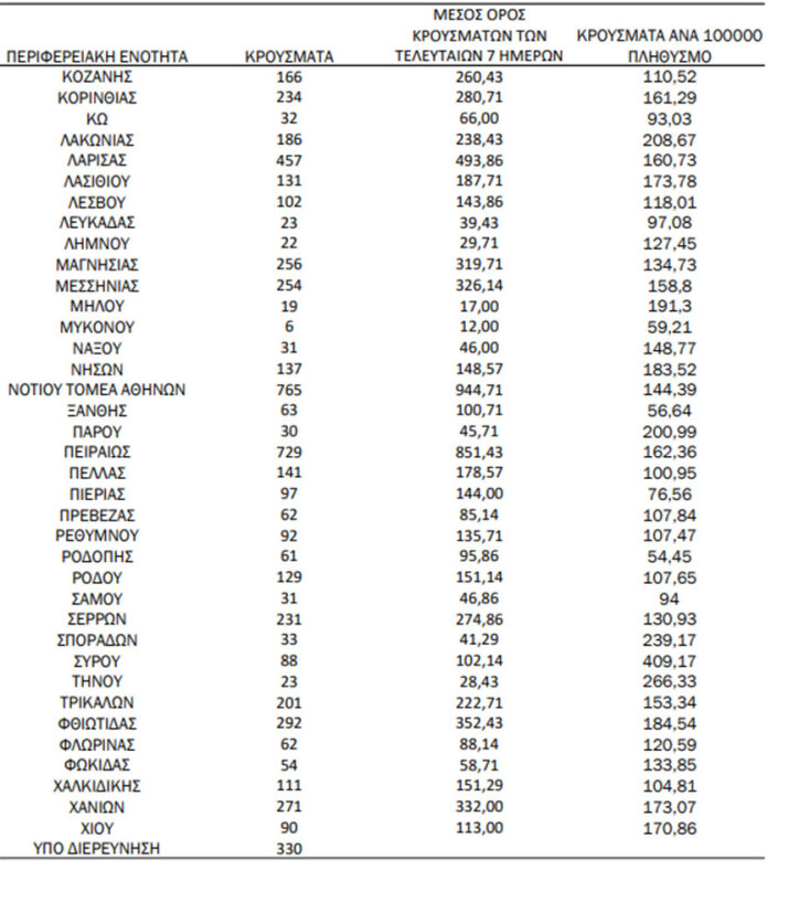 Η κατανομή του ΕΟΔΥ για τα κρούσματα σήμερα | 02.04.2022