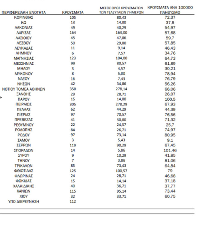 Η κατανομή του ΕΟΔΥ για τα κρούσματα σήμερα | 22.04.2022