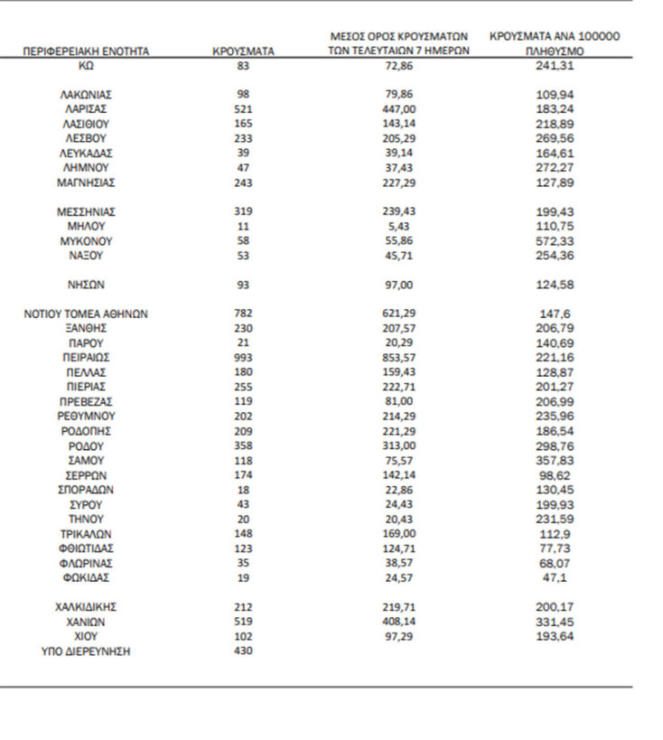 Η κατανομή του ΕΟΔΥ για τα κρούσματα σήμερα | 29.01.2022