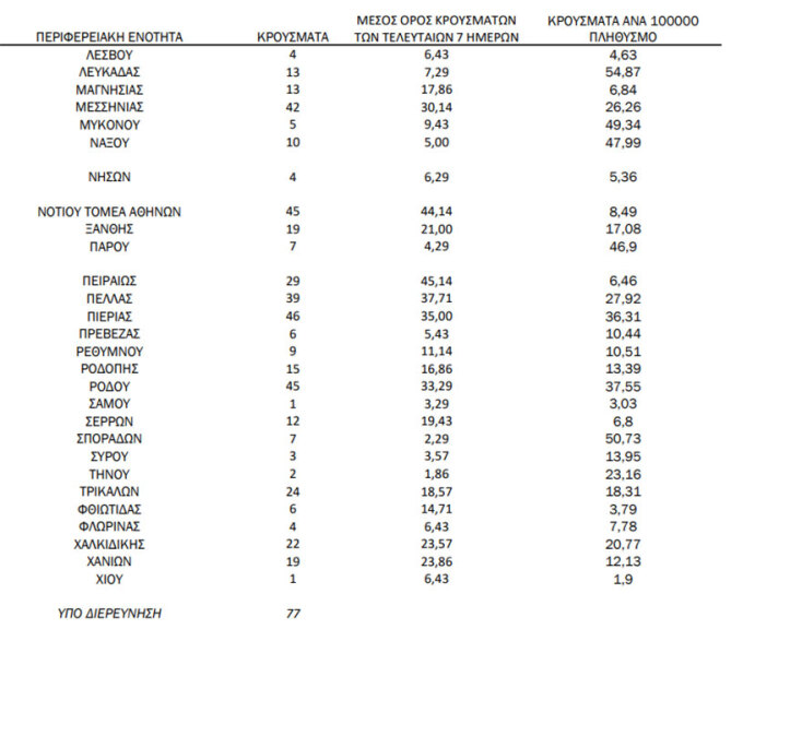 Κρούσματα: Πίνακας του ΕΟΔΥ με την κατανομή για τις νέες μολύνσεις Covid-19 σήμερα | 13.09.2021