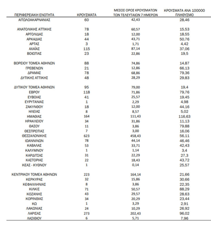 Κατανομή για τα κρούσματα σήμερα - Ο πίνακας του ΕΟΔΥ με τις νέες μολύνσεις Covid-19 ανά περιοχή © 25.10.2021
