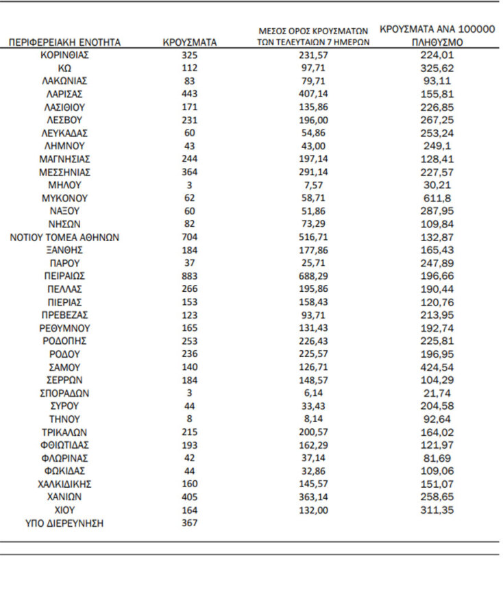 Η κατανομή του ΕΟΔΥ για τα κρούσματα σήμερα | 16.02.2022