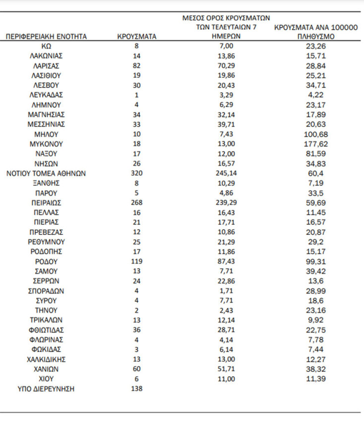 Η κατανομή του ΕΟΔΥ για τα κρούσματα σήμερα | 27.05.2022