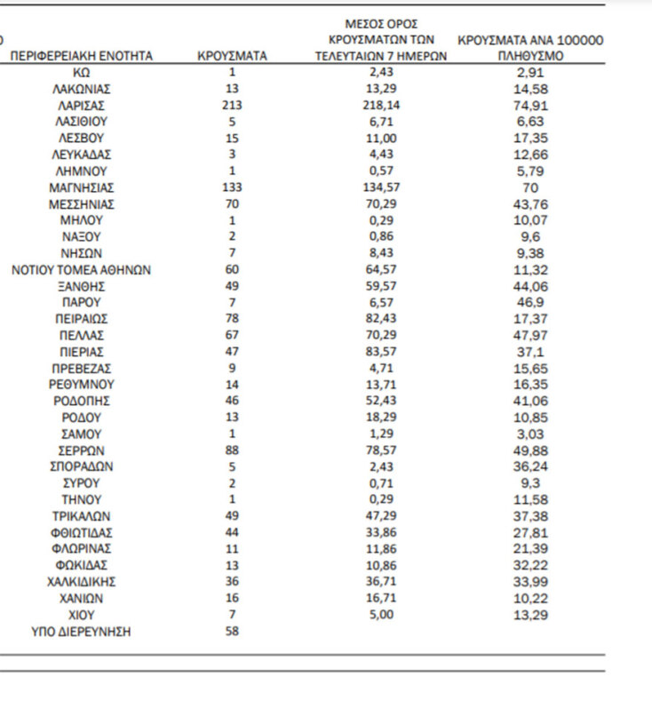 Πίνακας του ΕΟΔΥ με την κατανομή για τα νέα κρούσματα κορωνοϊού στην Ελλάδα σήμερα | 28.10.2021