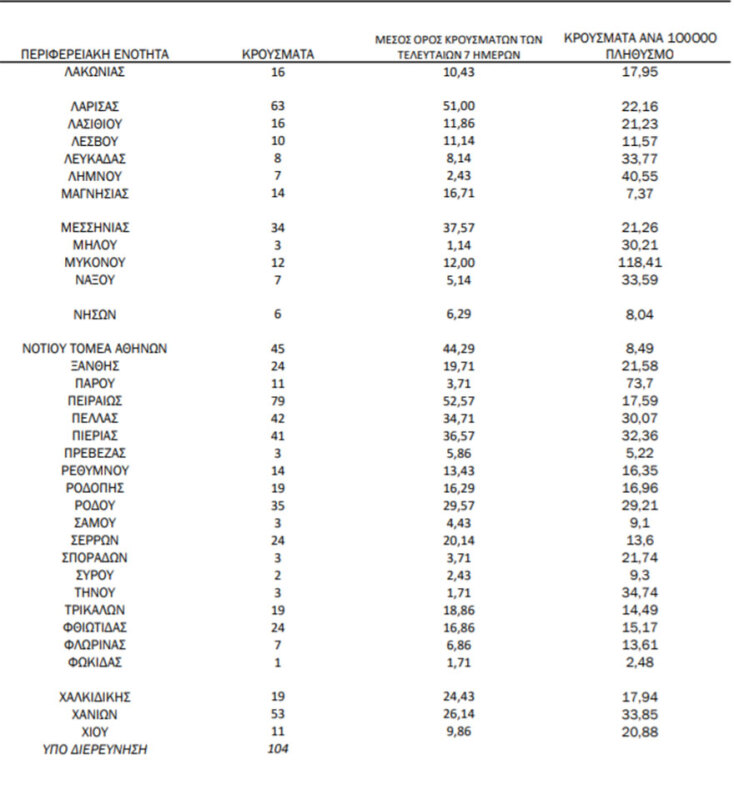 Κρούσματα σήμερα: Οι πίνακες του ΕΟΔΥ με την κατανομή για τον κορωνοϊό | 10.09.2021