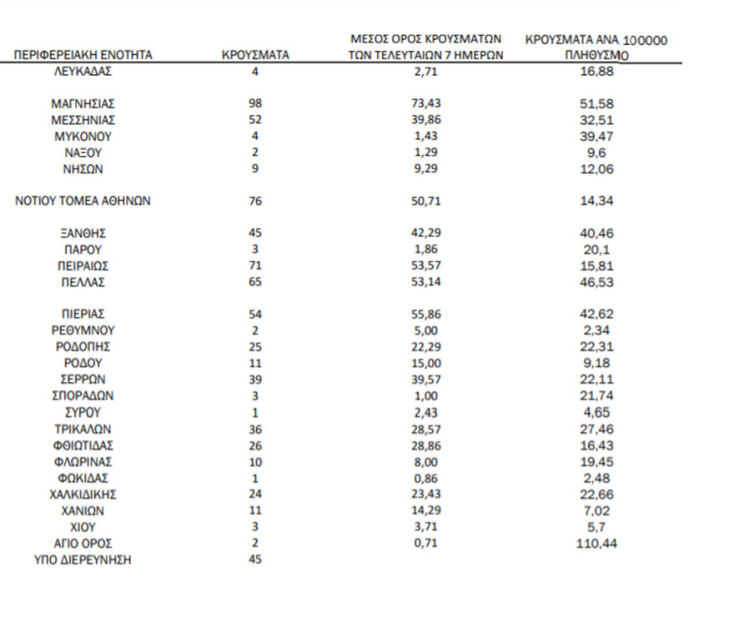Πίνακας του ΕΟΔΥ με την κατανομή για τα νέα κρούσματα κορωνοϊού στην Ελλάδα σήμερα | 13.10.2021