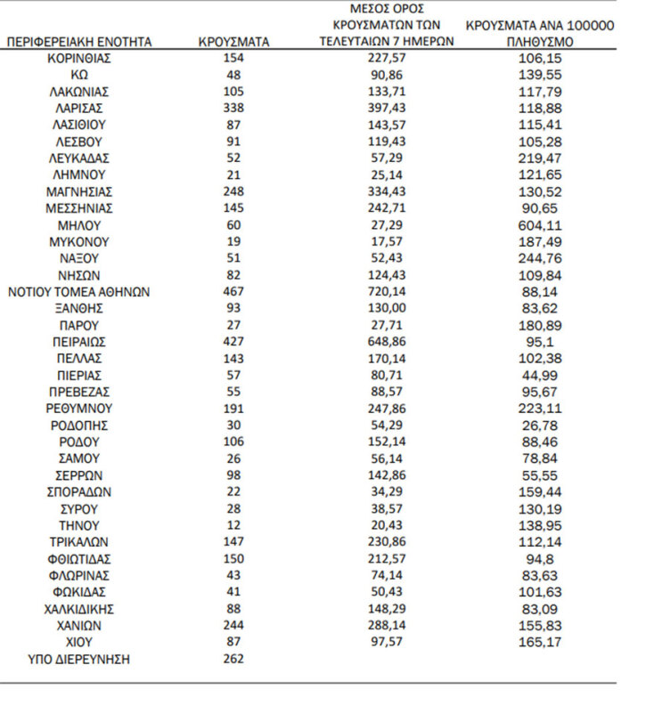 Η κατανομή του ΕΟΔΥ για τα κρούσματα σήμερα | 13.03.2022