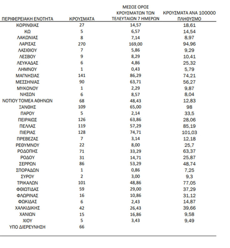 Τα κρούσματα σήμερα και η γεωγραφική κατανομή τους © 19.10.2021