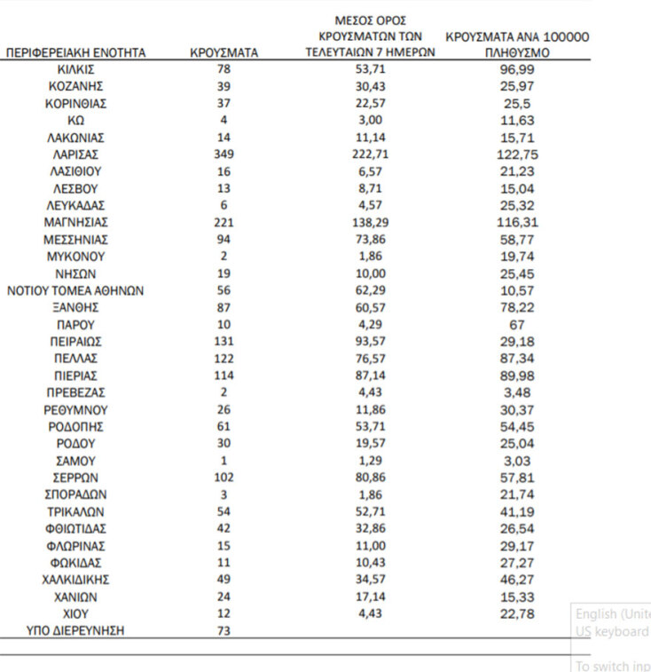 Πίνακας του ΕΟΔΥ με την κατανομή για τα νέα κρούσματα κορωνοϊού στην Ελλάδα σήμερα | 26.10.2021