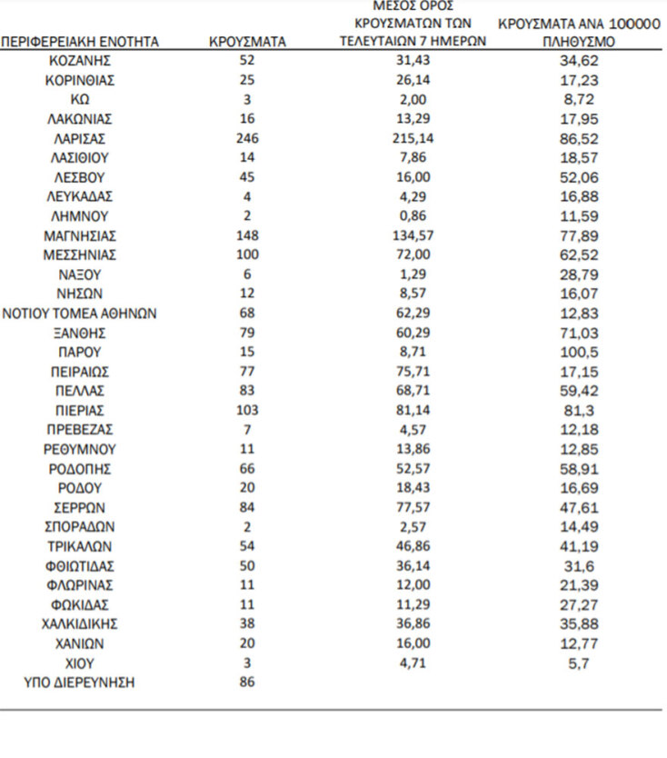 Πίνακας του ΕΟΔΥ με την κατανομή για τα νέα κρούσματα κορωνοϊού στην Ελλάδα σήμερα | 29.10.2021