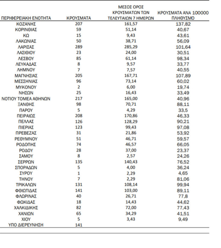 Πίνακας με τα κρούσματα σήμερα και την κατανομή τους από τον ΕΟΔΥ | 15.11.2021