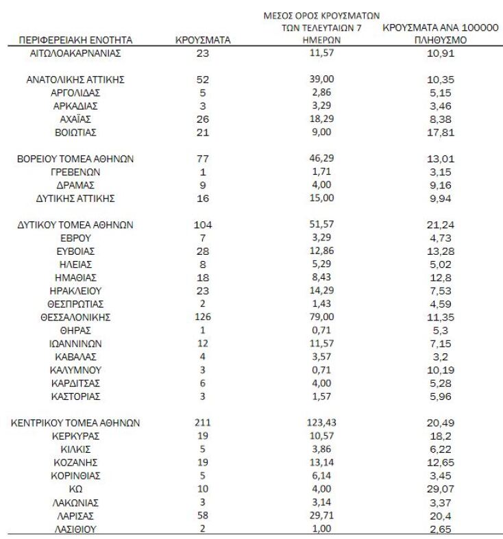 Πίνακας του ΕΟΔΥ με τα νέα κρούσματα κορωνοϊού την Τρίτη 8 Ιουνίου 2021