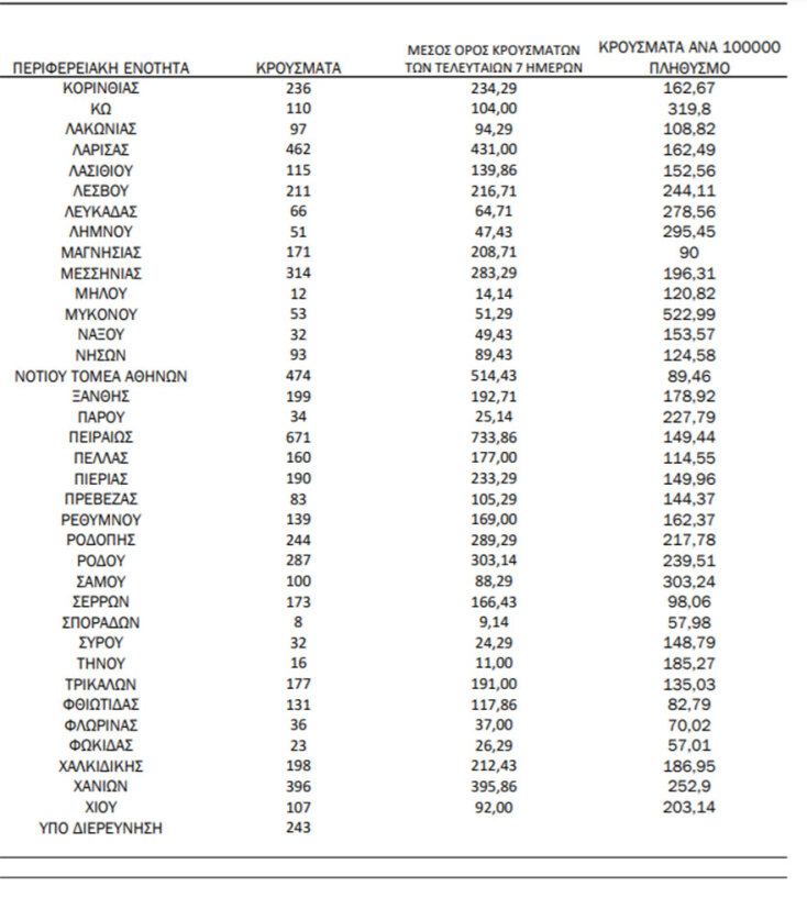 Πίνακας του ΕΟΔΥ με τα κρούσματα σήμερα και την κατανομή τους | 05.02.2022