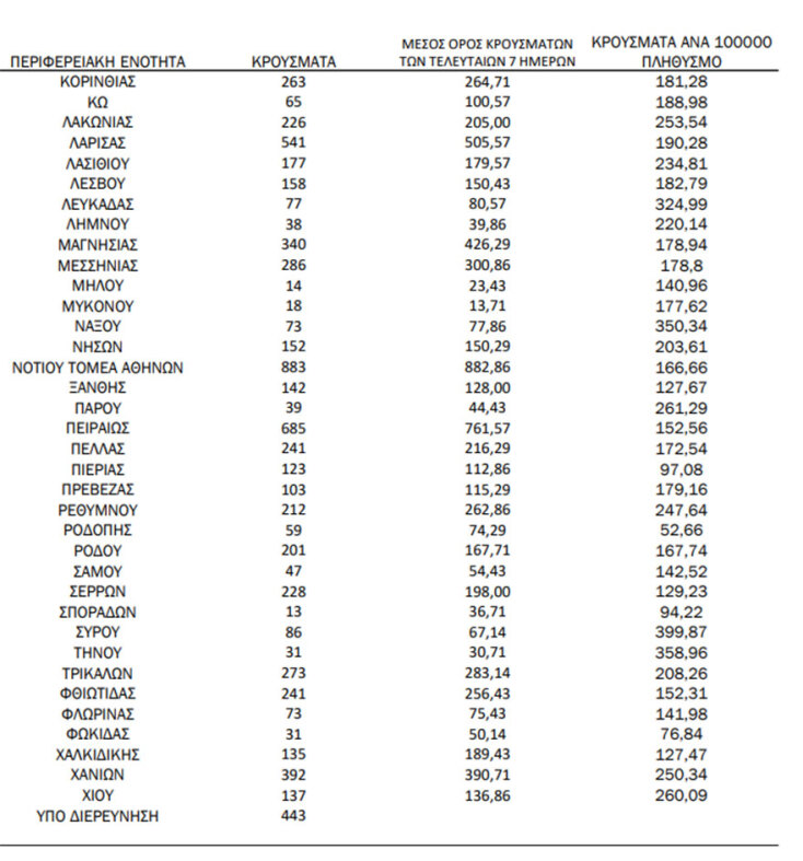Η κατανομή του ΕΟΔΥ για τα κρούσματα σήμερα | 19.03.2022