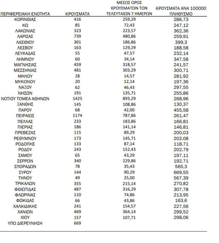 Πίνακας του ΕΟΔΥ με την κατανομή για τα κρούσματα σήμερα | 29.03.2022