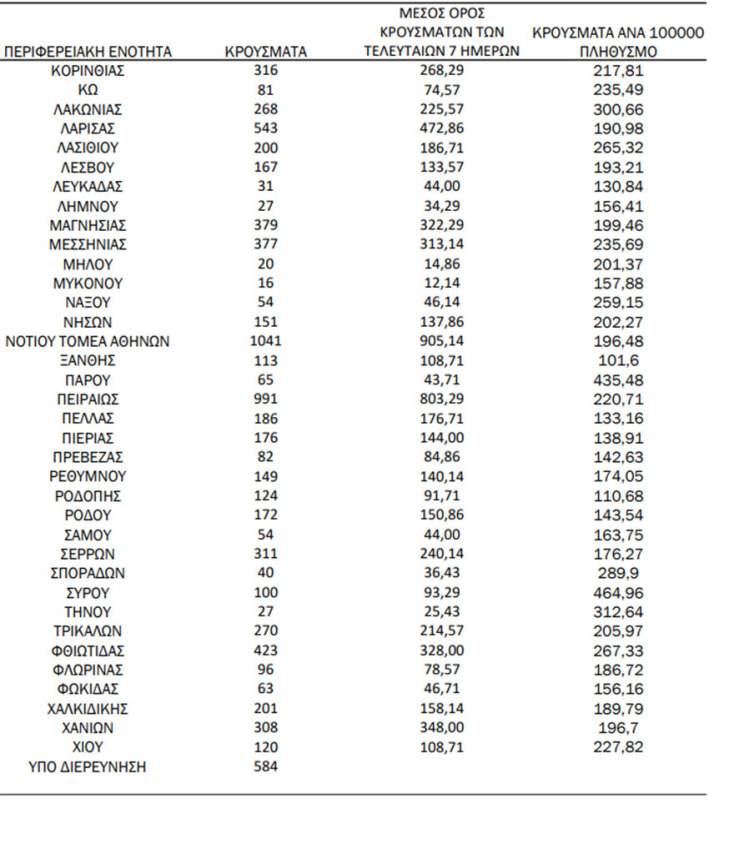 Πίνακας του ΕΟΔΥ με την κατανομή για τα κρούσματα σήμερα | 30.03.2022