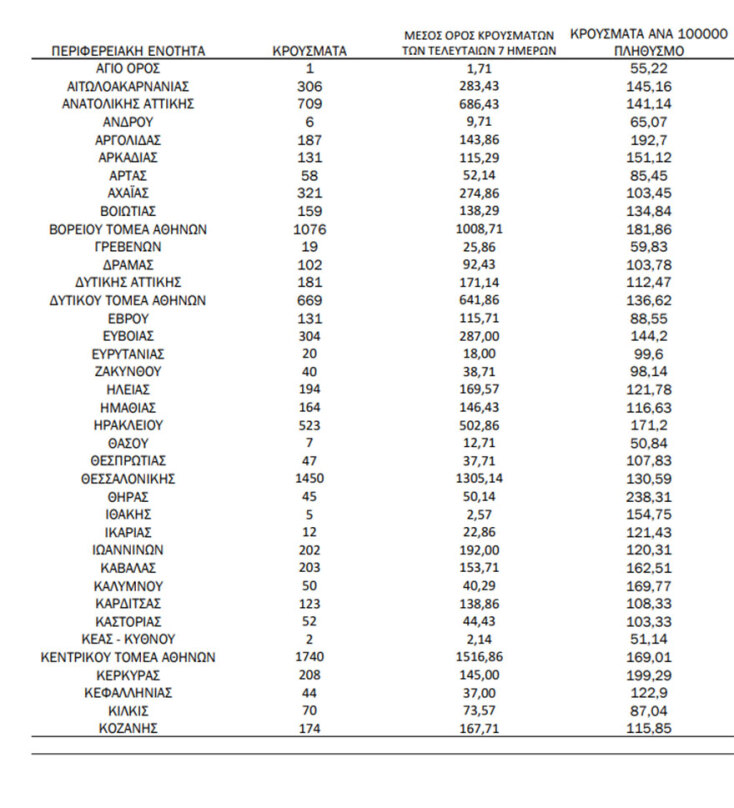 Η κατανομή του ΕΟΔΥ για τα κρούσματα σήμερα | 08.04.2022