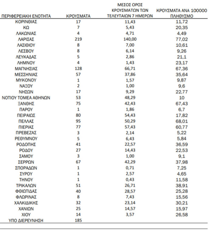 Κατανομή για τα κρούσματα σήμερα - Ο πίνακας του ΕΟΔΥ με τις νέες μολύνσεις Covid-19 ανά περιοχή © 12.10.2021