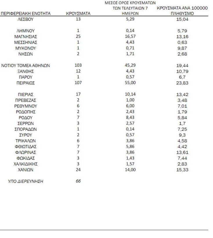 Τα νέα κρούσματα κορωνοϊού στην Ελλάδα σήμερα Τρίτη (8/6) - Πίνακας του ΕΟΔΥ με την κατανομή