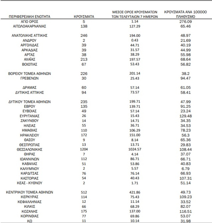 Πίνακας του ΕΟΔΥ με την κατανομή για τα κρούσματα σήμερα