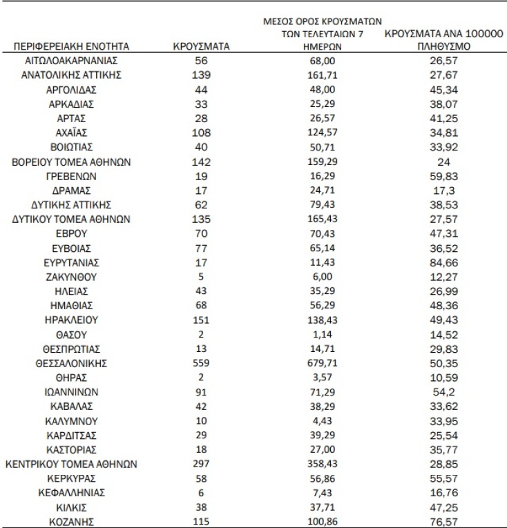 Διάγραμμα του ΕΟΔΥ με την κατανομή για τα κρούσματα σήμερα 12.10.2021