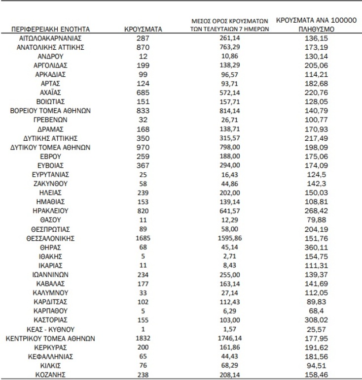 Διάγραμμα του ΕΟΔΥ με την κατανομή για τα κρούσματα σήμερα 12.10.2021