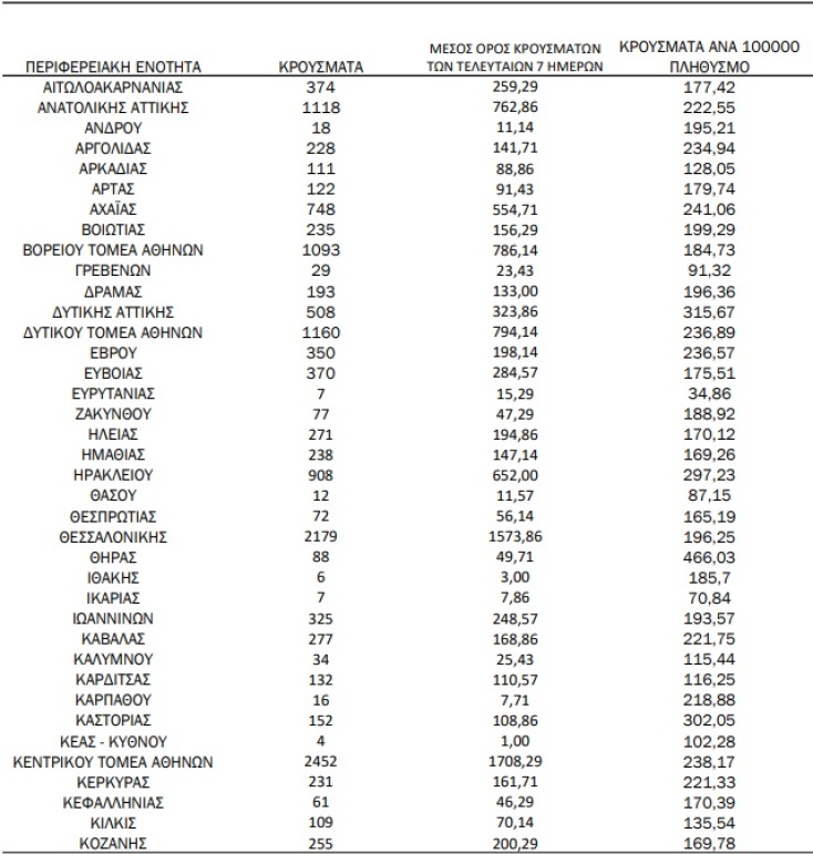 Διάγραμμα του ΕΟΔΥ με την κατανομή για τα κρούσματα σήμερα 12.10.2021