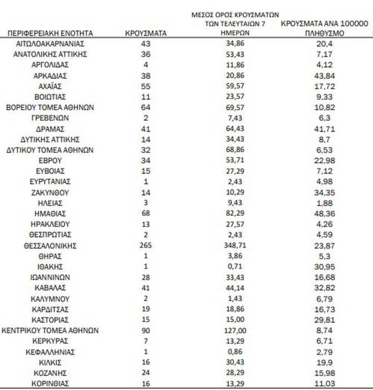Διάγραμμα του ΕΟΔΥ με την κατανομή για τα κρούσματα σήμερα 17.10.2021