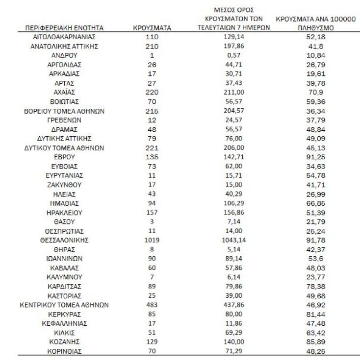 Διάγραμμα του ΕΟΔΥ με την κατανομή για τα κρούσματα σήμερα 12.10.2021