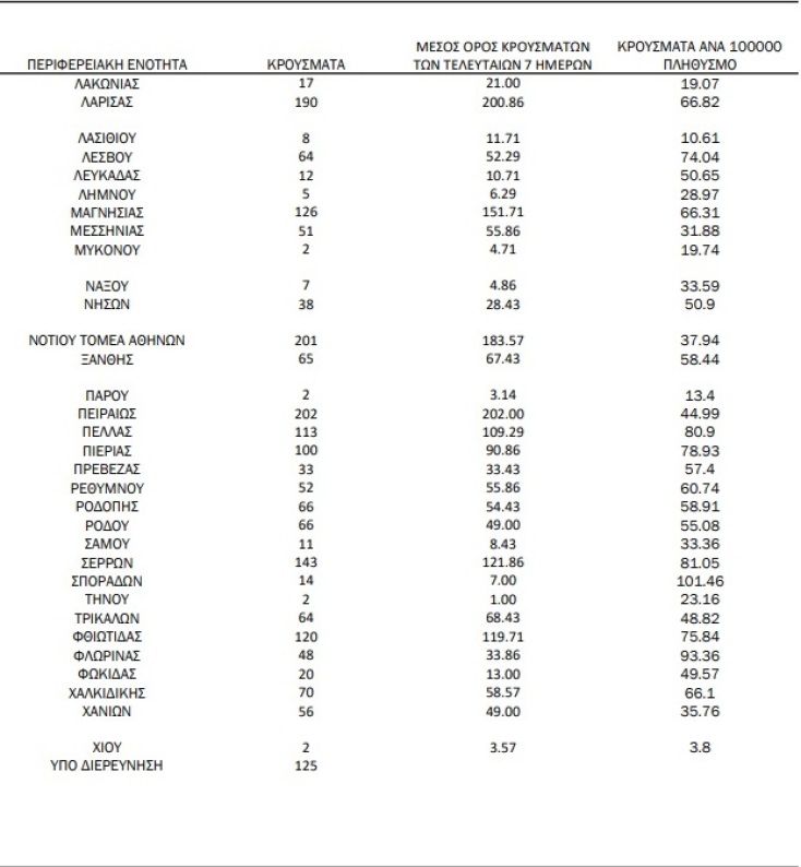 Διάγραμμα του ΕΟΔΥ με την κατανομή για τα κρούσματα σήμερα 12.10.2021