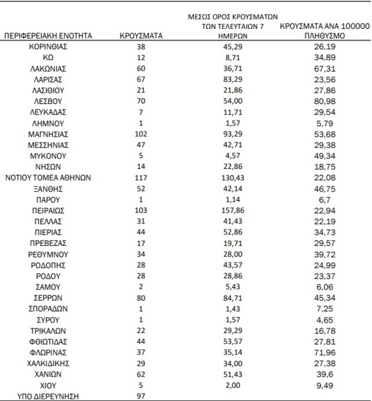 Διάγραμμα του ΕΟΔΥ με την κατανομή για τα κρούσματα σήμερα 12.10.2021