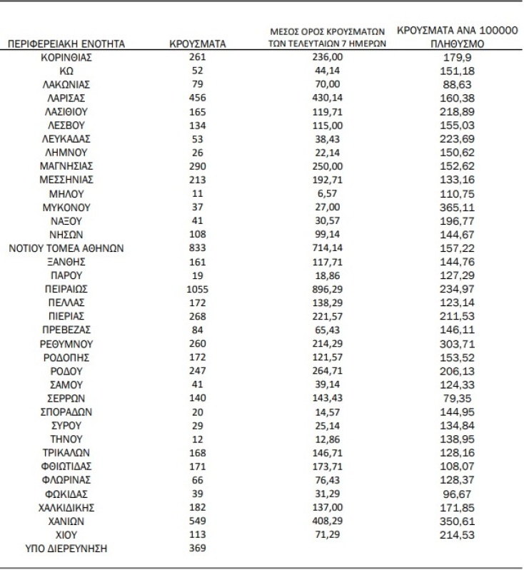 Διάγραμμα του ΕΟΔΥ με την κατανομή για τα κρούσματα σήμερα 12.10.2021