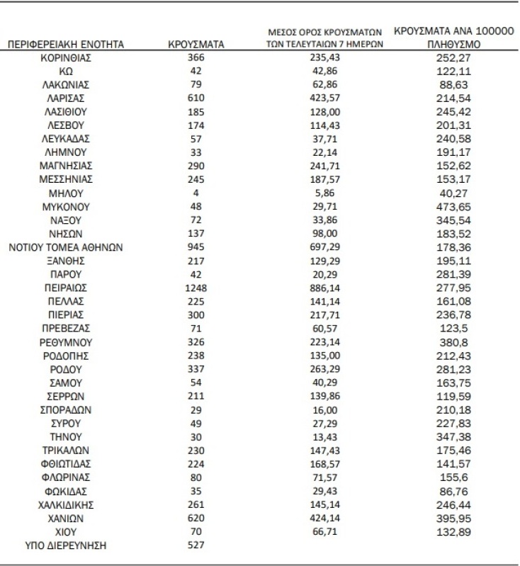 Διάγραμμα του ΕΟΔΥ με την κατανομή για τα κρούσματα σήμερα 12.10.2021