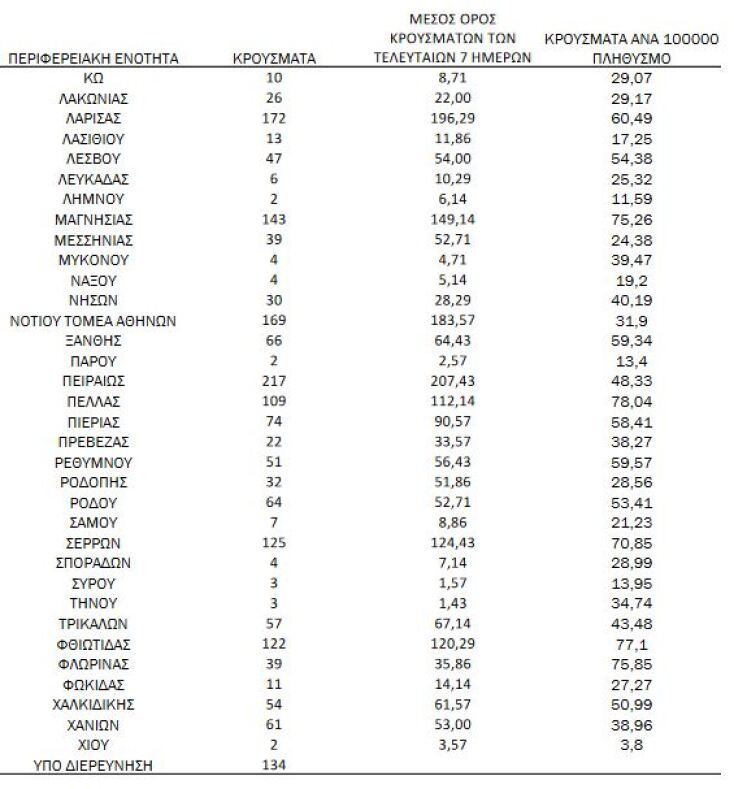 Διάγραμμα του ΕΟΔΥ με την κατανομή για τα κρούσματα σήμερα 12.10.2021